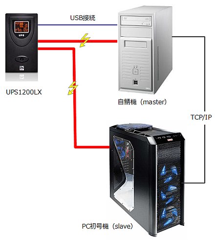 UPSのネットワーク構成