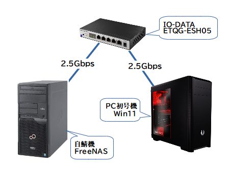 2.5Gbps network